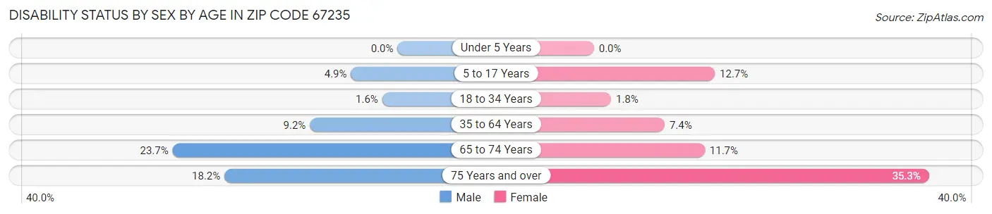 Disability Status by Sex by Age in Zip Code 67235