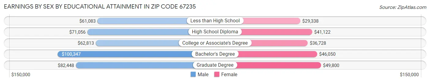 Earnings by Sex by Educational Attainment in Zip Code 67235