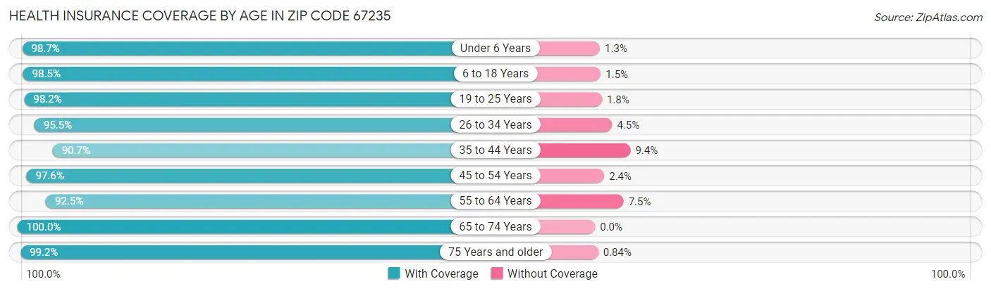Health Insurance Coverage by Age in Zip Code 67235