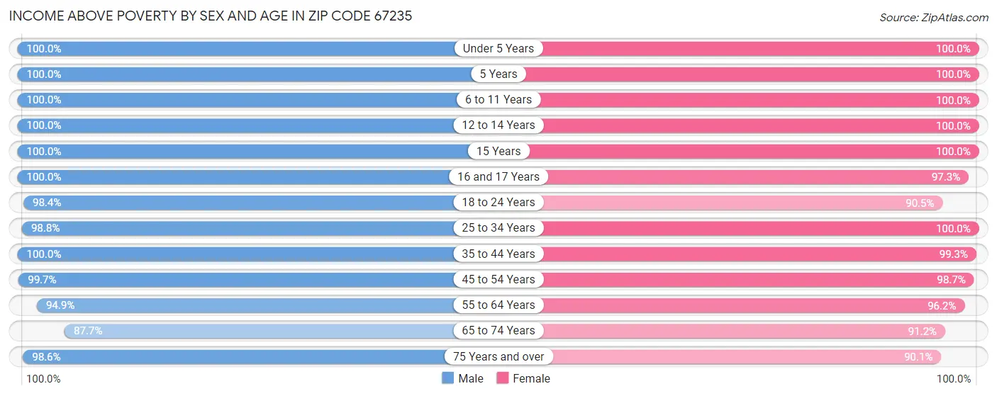 Income Above Poverty by Sex and Age in Zip Code 67235