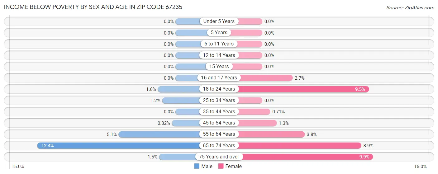 Income Below Poverty by Sex and Age in Zip Code 67235