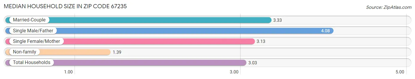 Median Household Size in Zip Code 67235