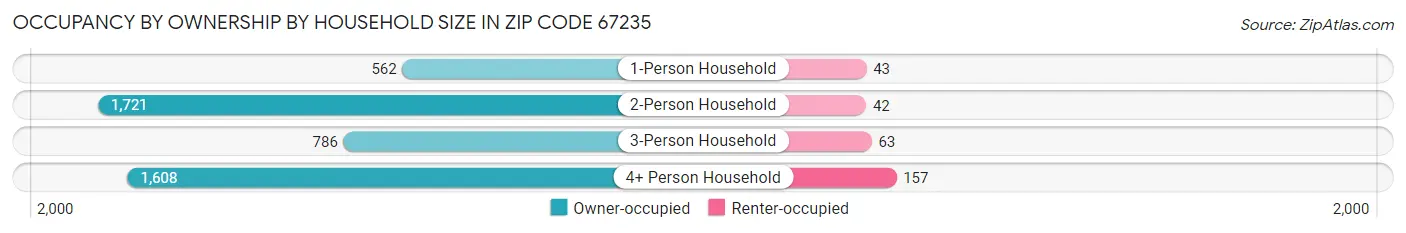 Occupancy by Ownership by Household Size in Zip Code 67235