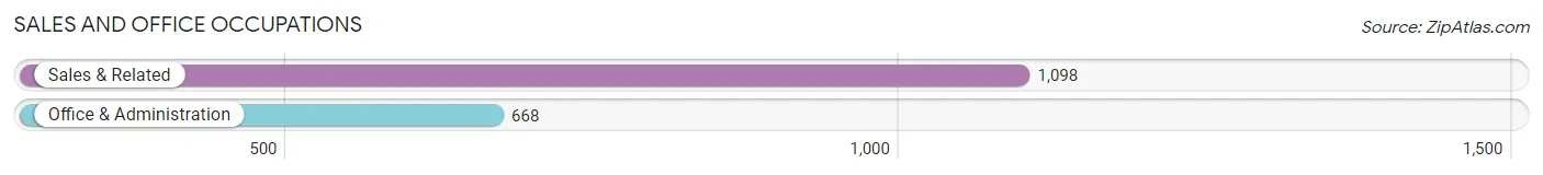 Sales and Office Occupations in Zip Code 67235