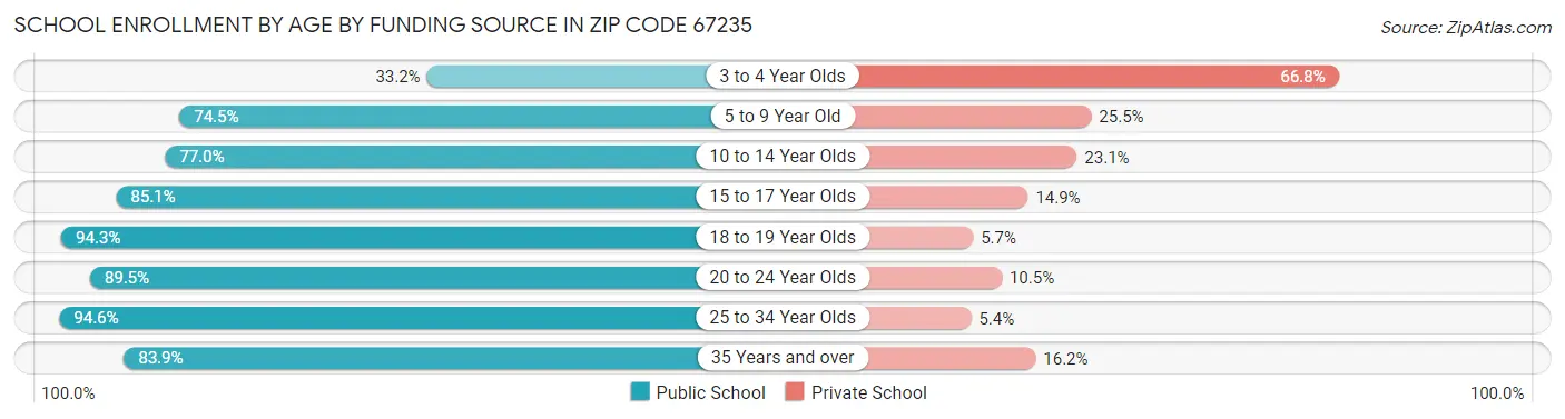 School Enrollment by Age by Funding Source in Zip Code 67235