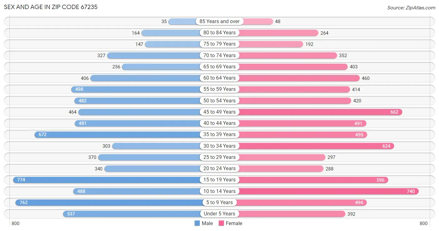 Sex and Age in Zip Code 67235