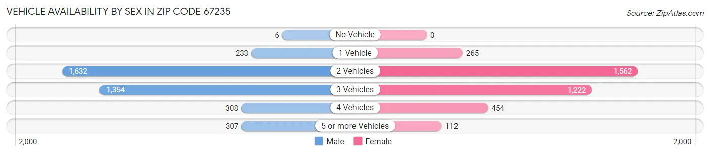 Vehicle Availability by Sex in Zip Code 67235
