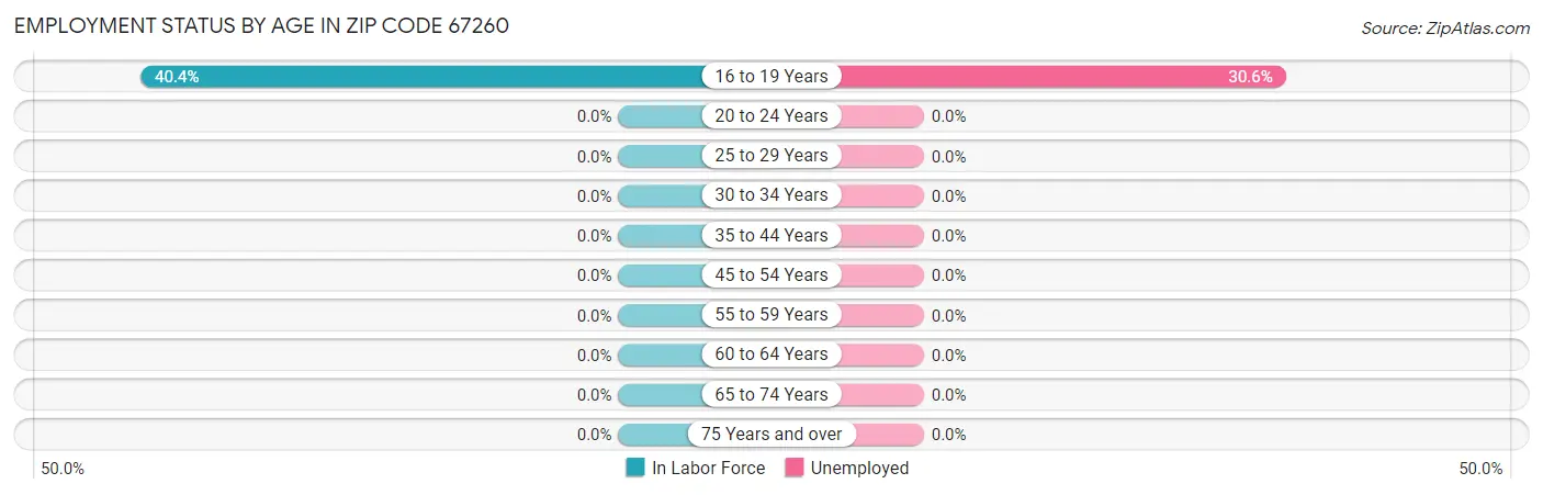 Employment Status by Age in Zip Code 67260