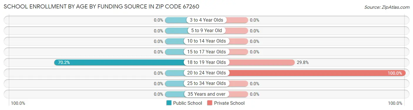 School Enrollment by Age by Funding Source in Zip Code 67260