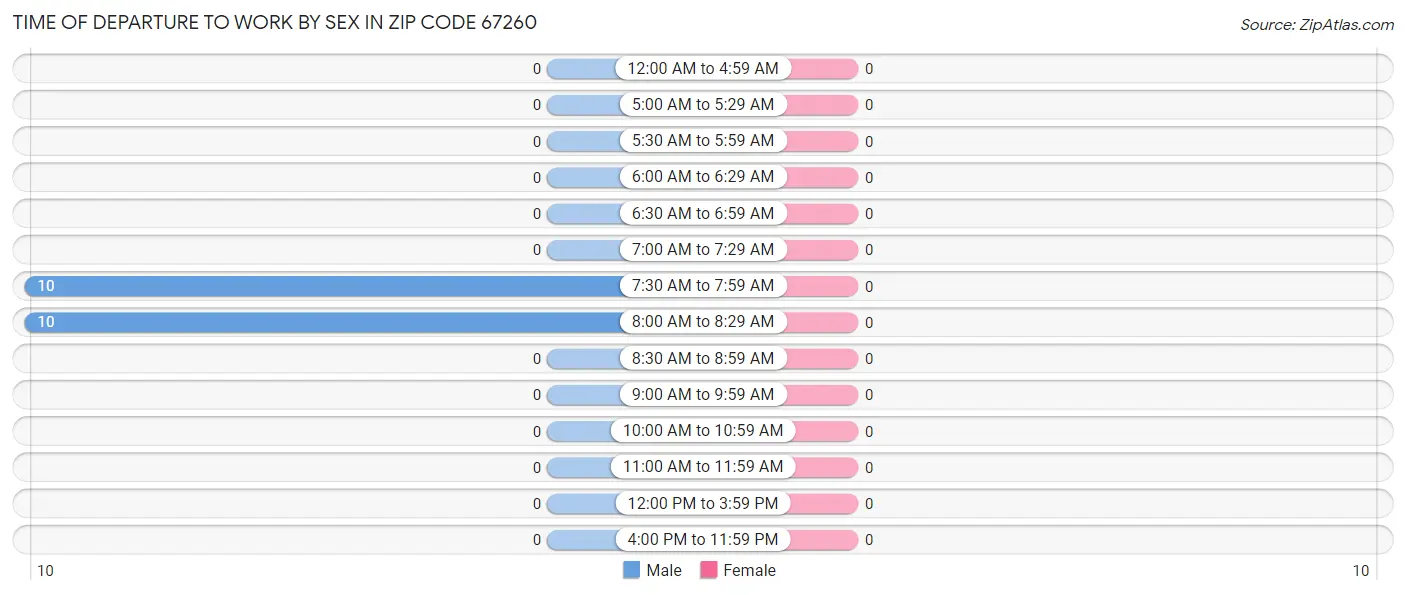 Time of Departure to Work by Sex in Zip Code 67260