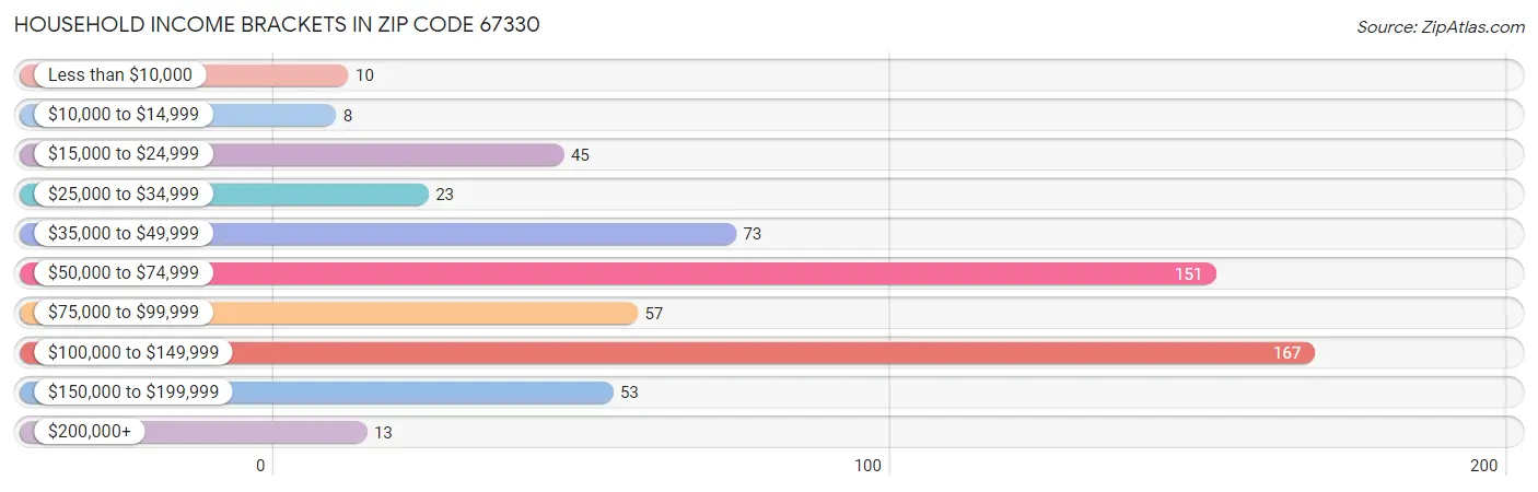 Household Income Brackets in Zip Code 67330