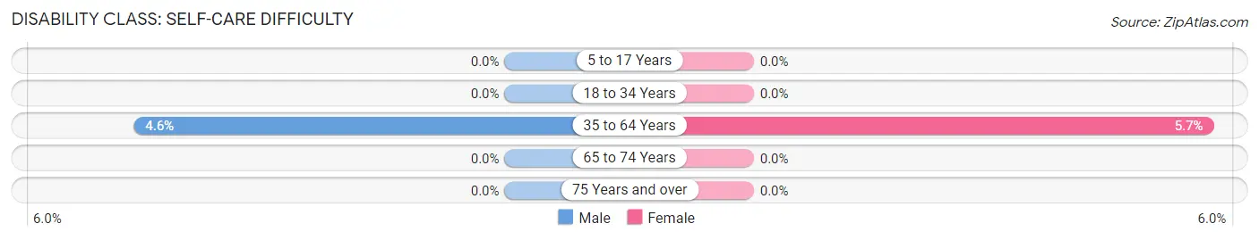 Disability in Zip Code 67330: <span>Self-Care Difficulty</span>