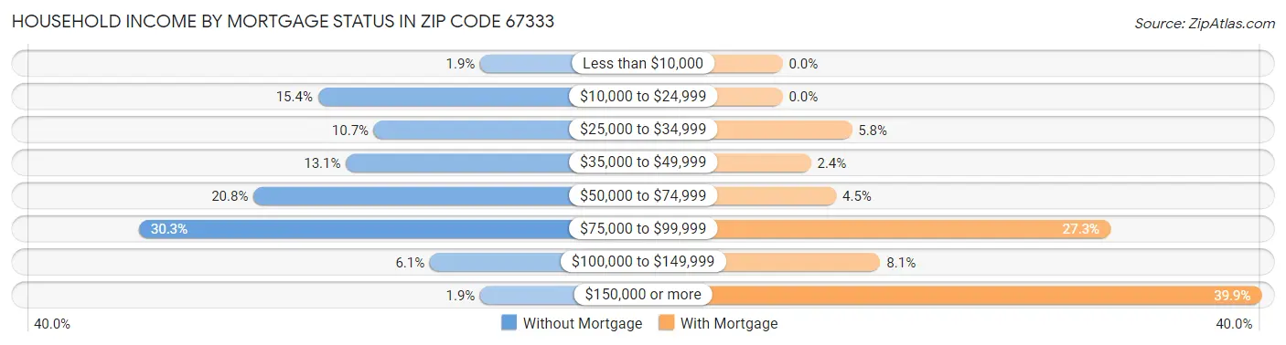 Household Income by Mortgage Status in Zip Code 67333