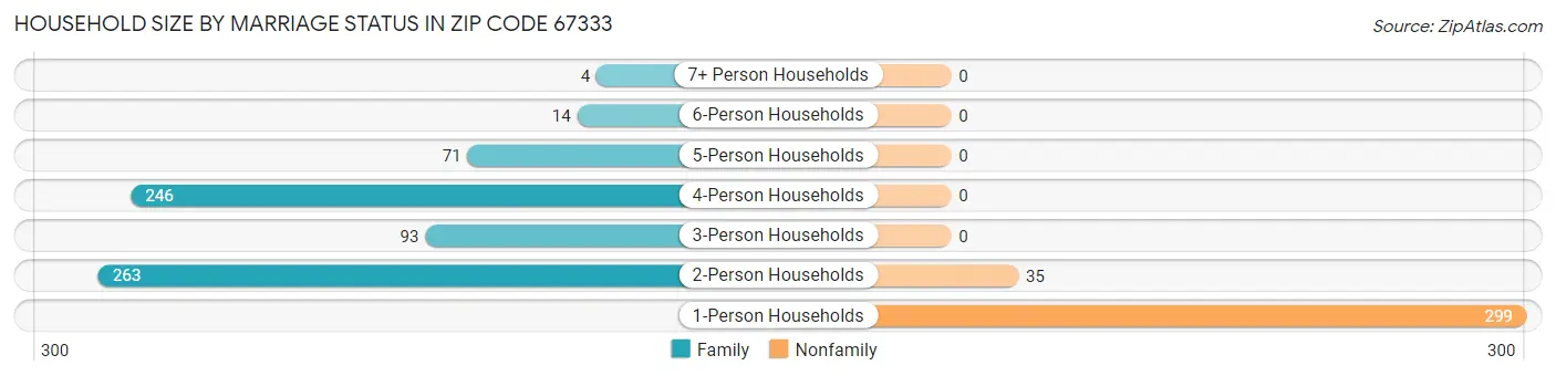 Household Size by Marriage Status in Zip Code 67333
