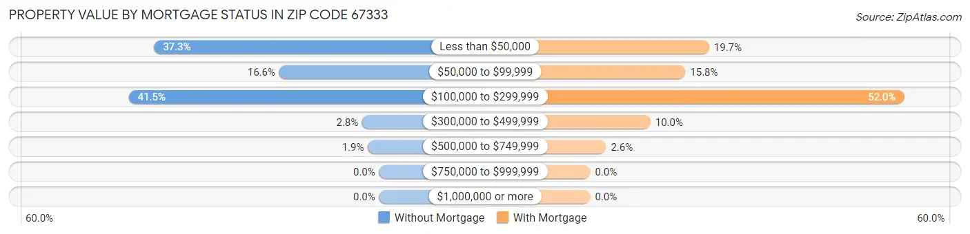 Property Value by Mortgage Status in Zip Code 67333