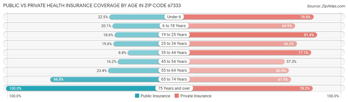 Public vs Private Health Insurance Coverage by Age in Zip Code 67333