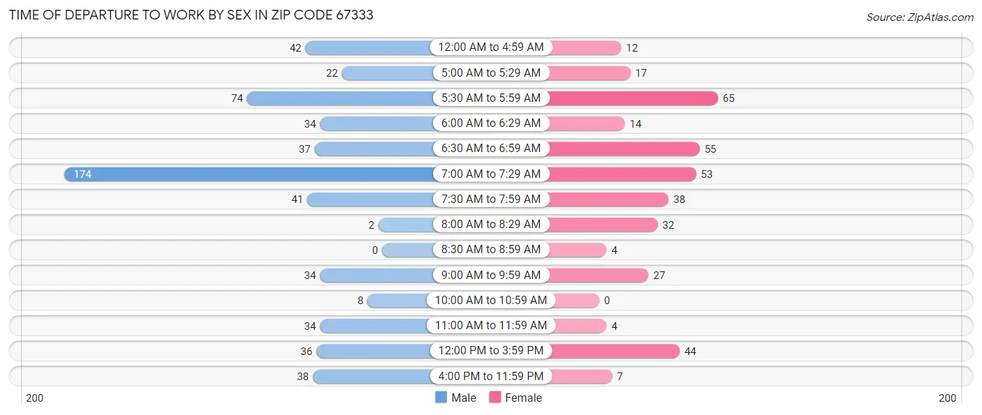 Time of Departure to Work by Sex in Zip Code 67333