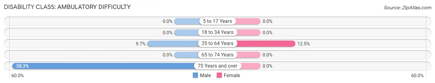 Disability in Zip Code 67334: <span>Ambulatory Difficulty</span>