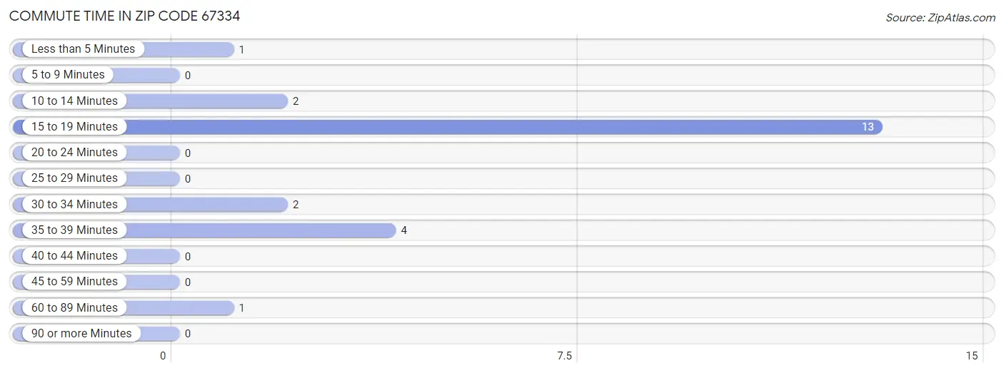 Commute Time in Zip Code 67334