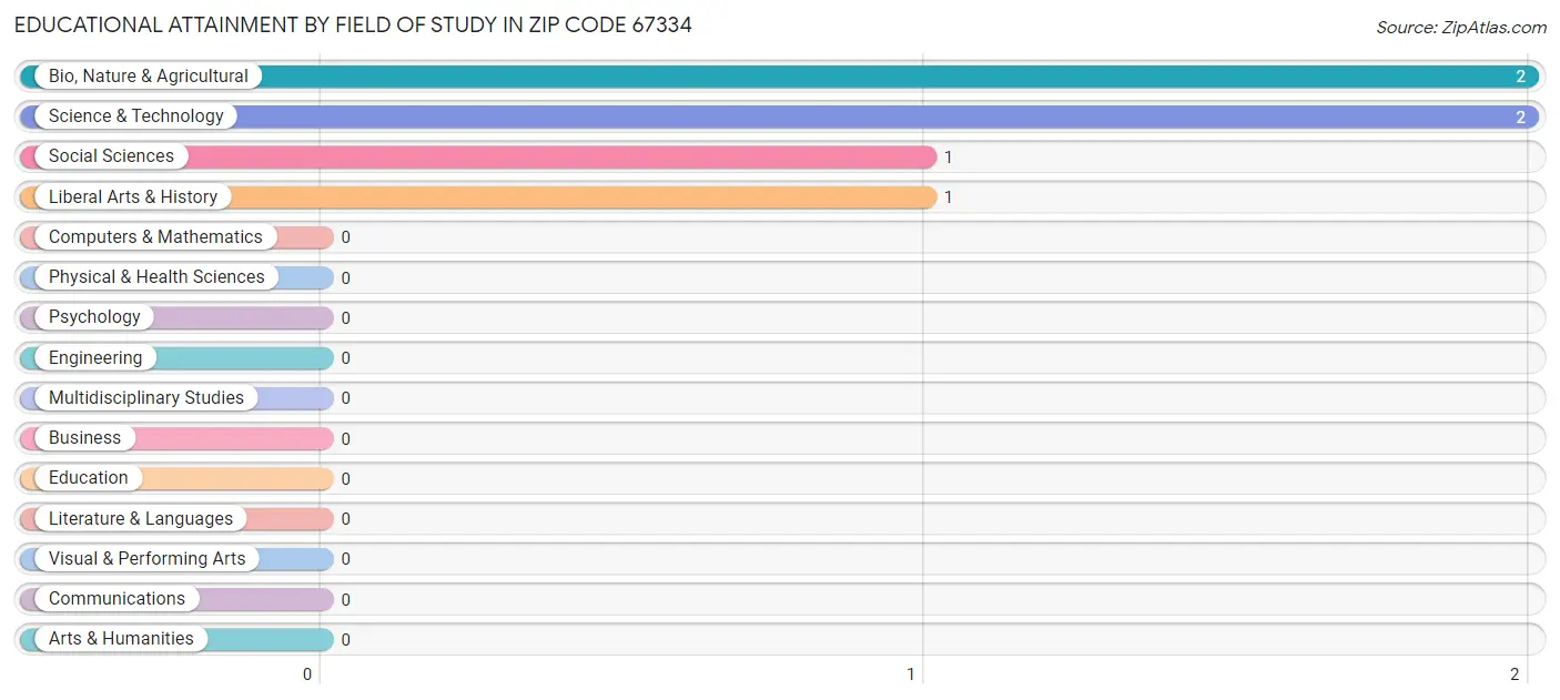 Educational Attainment by Field of Study in Zip Code 67334