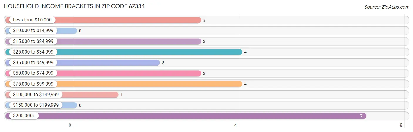 Household Income Brackets in Zip Code 67334