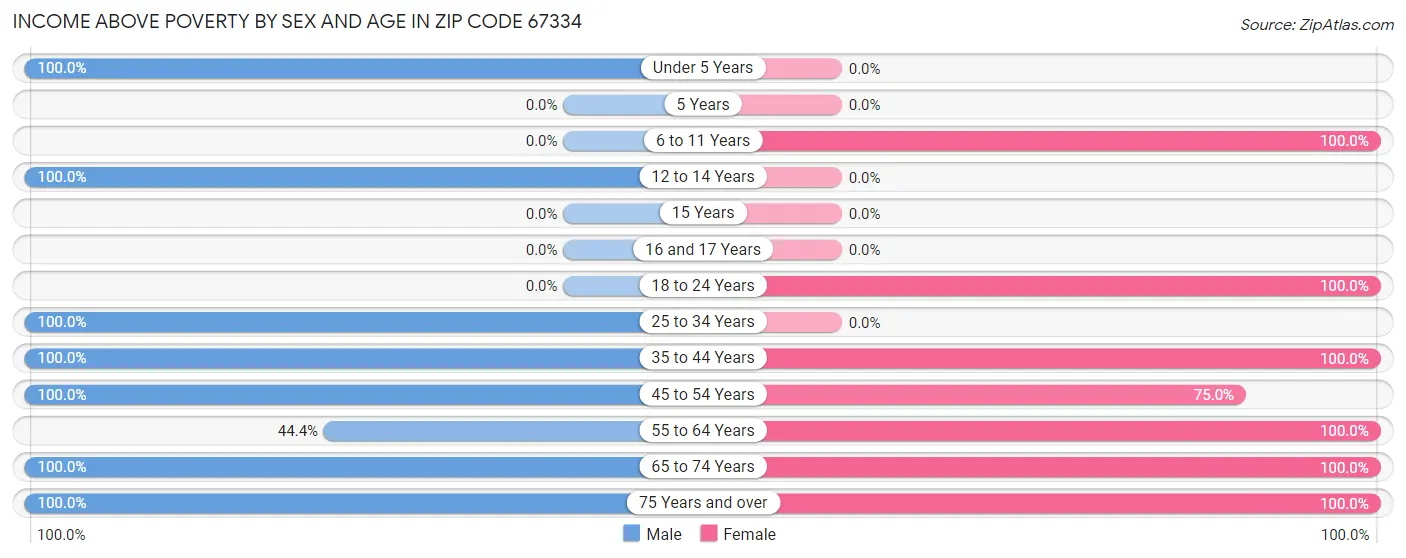 Income Above Poverty by Sex and Age in Zip Code 67334