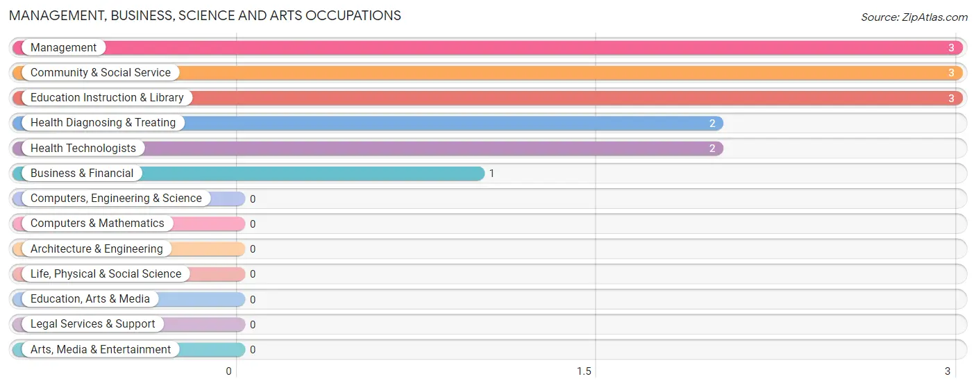 Management, Business, Science and Arts Occupations in Zip Code 67334