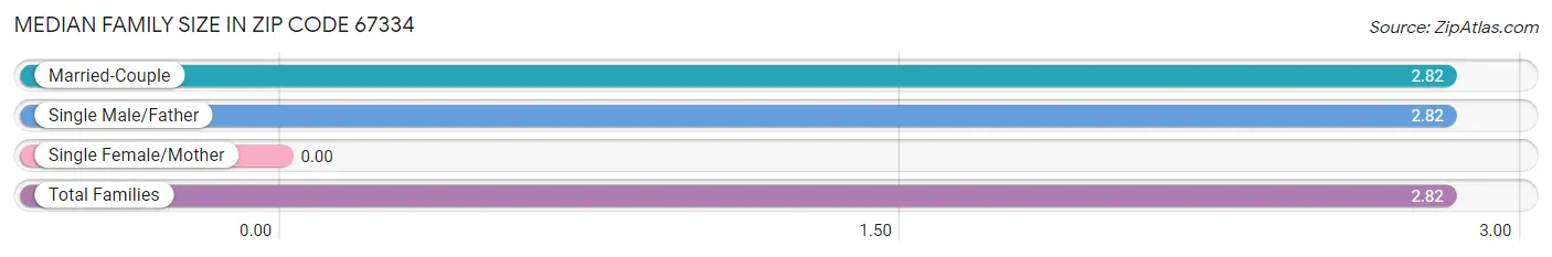 Median Family Size in Zip Code 67334