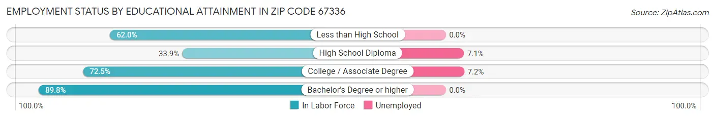 Employment Status by Educational Attainment in Zip Code 67336