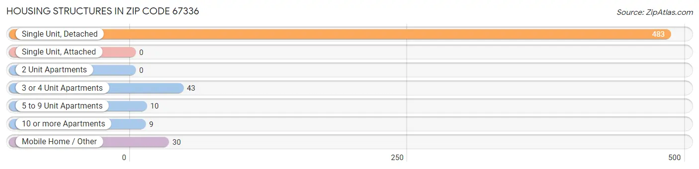 Housing Structures in Zip Code 67336