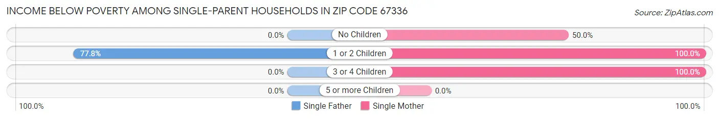Income Below Poverty Among Single-Parent Households in Zip Code 67336