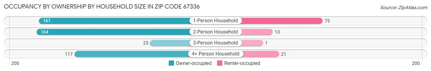 Occupancy by Ownership by Household Size in Zip Code 67336