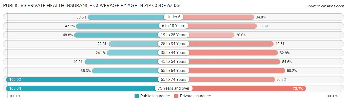 Public vs Private Health Insurance Coverage by Age in Zip Code 67336