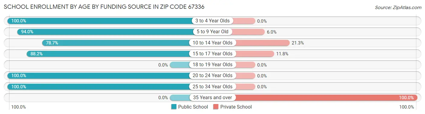 School Enrollment by Age by Funding Source in Zip Code 67336