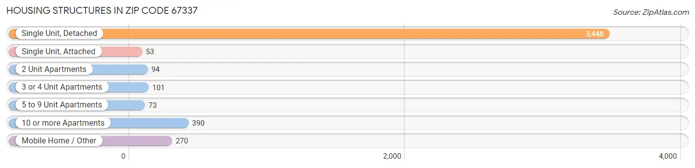 Housing Structures in Zip Code 67337