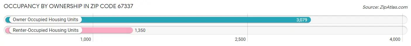Occupancy by Ownership in Zip Code 67337