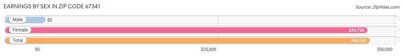 Earnings by Sex in Zip Code 67341