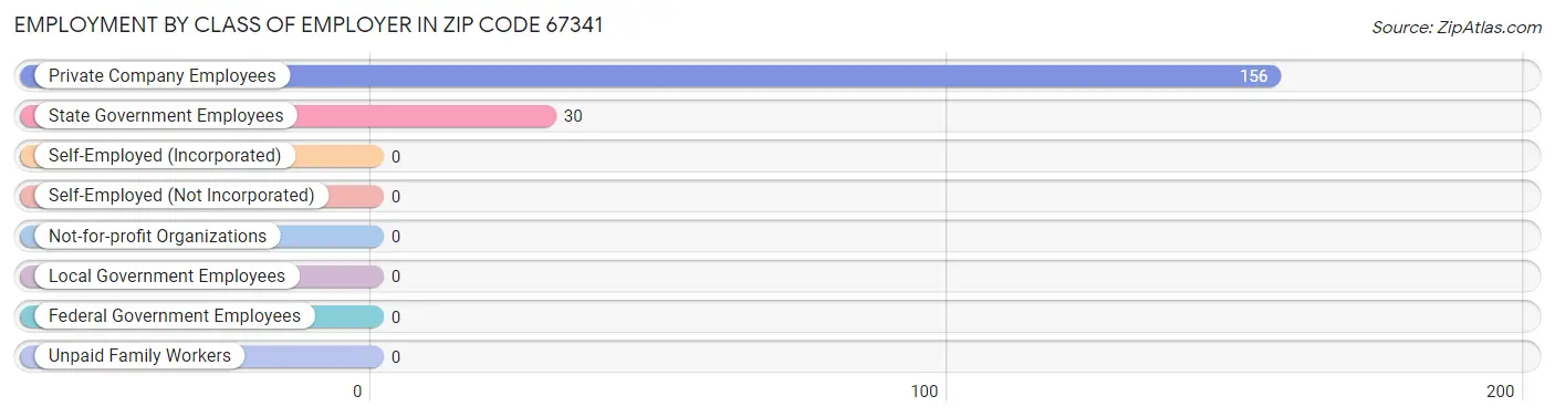 Employment by Class of Employer in Zip Code 67341