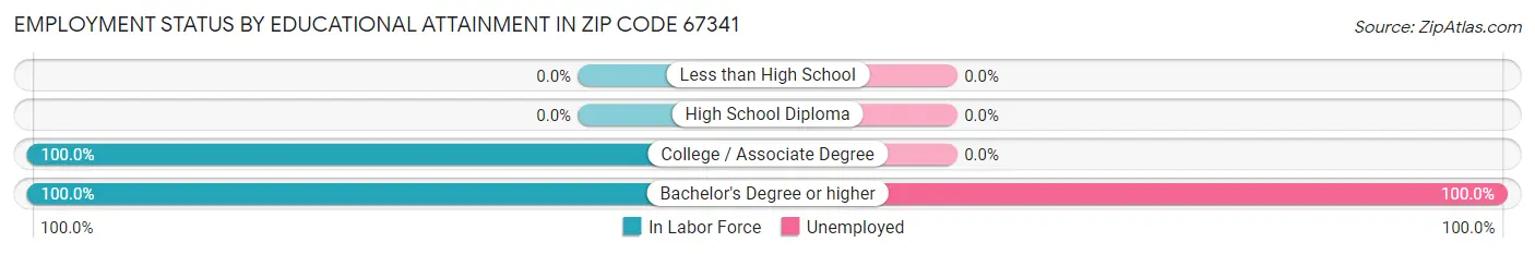 Employment Status by Educational Attainment in Zip Code 67341