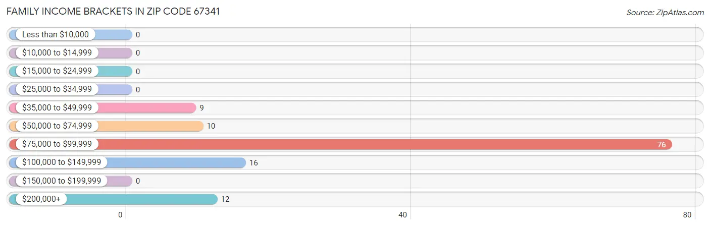 Family Income Brackets in Zip Code 67341