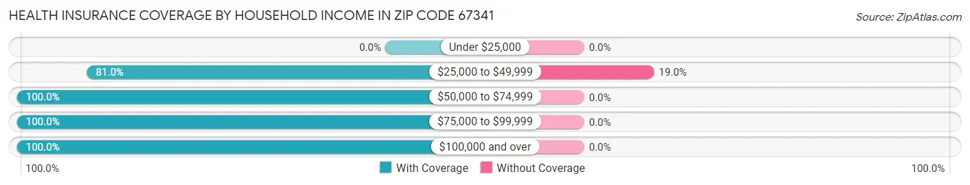 Health Insurance Coverage by Household Income in Zip Code 67341