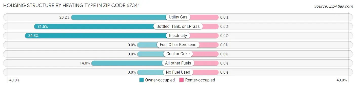 Housing Structure by Heating Type in Zip Code 67341