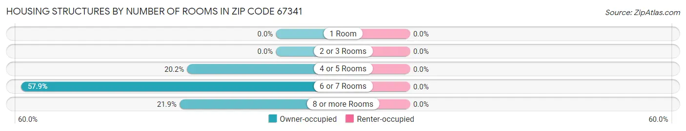 Housing Structures by Number of Rooms in Zip Code 67341