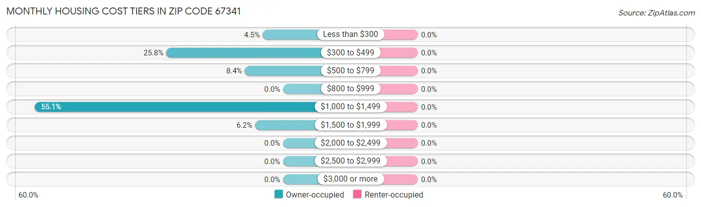 Monthly Housing Cost Tiers in Zip Code 67341