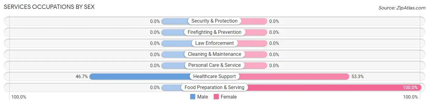 Services Occupations by Sex in Zip Code 67341