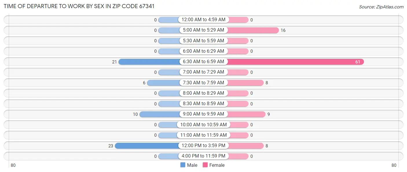 Time of Departure to Work by Sex in Zip Code 67341