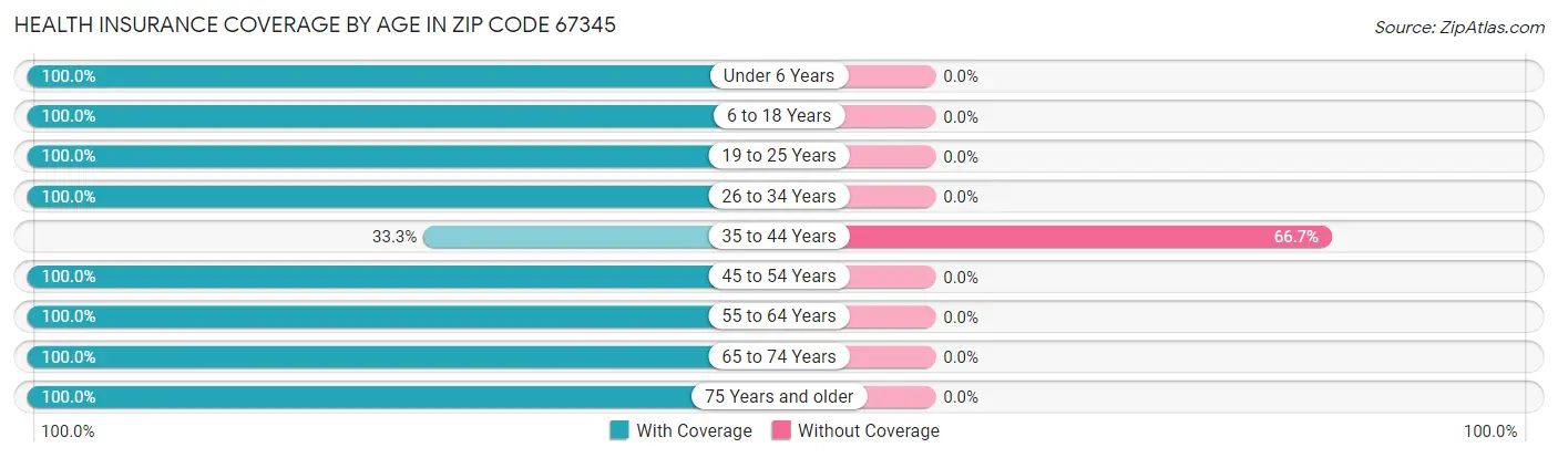 Health Insurance Coverage by Age in Zip Code 67345