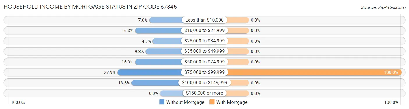 Household Income by Mortgage Status in Zip Code 67345