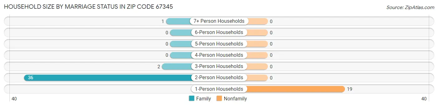 Household Size by Marriage Status in Zip Code 67345