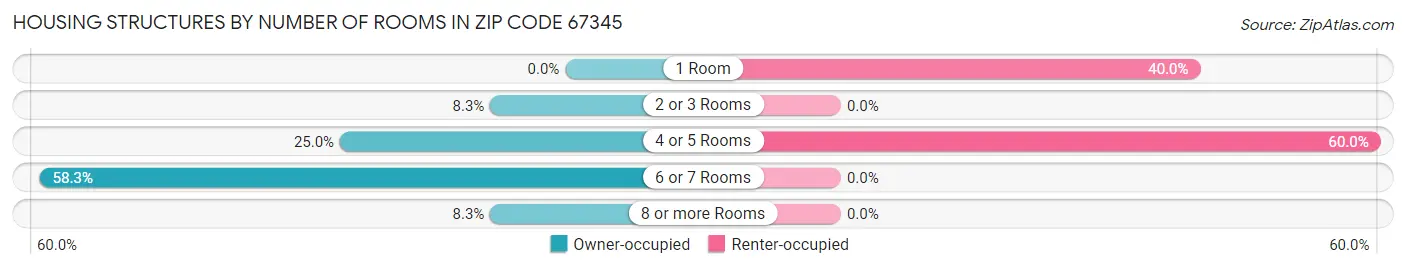 Housing Structures by Number of Rooms in Zip Code 67345